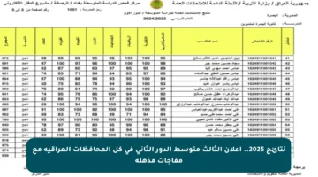 نتائج 2025.. إعلان الثالث متوسط الدور الثاني في كل المحافظات العراقية مع مفاجآت مذهلة